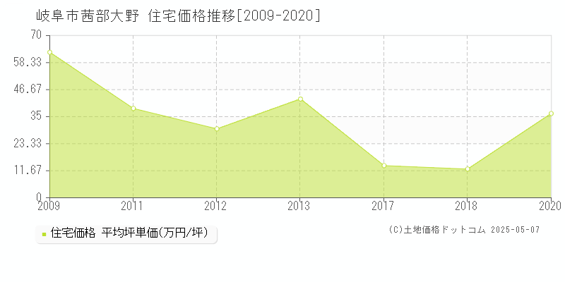 岐阜市茜部大野の住宅価格推移グラフ 