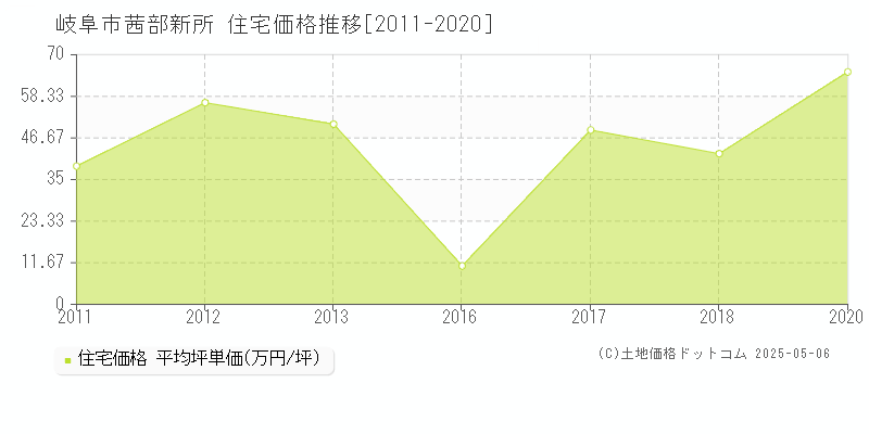 茜部新所(岐阜市)の住宅価格推移グラフ(坪単価)[2011-2020年]