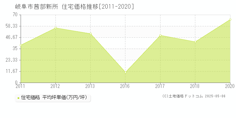 岐阜市茜部新所の住宅価格推移グラフ 