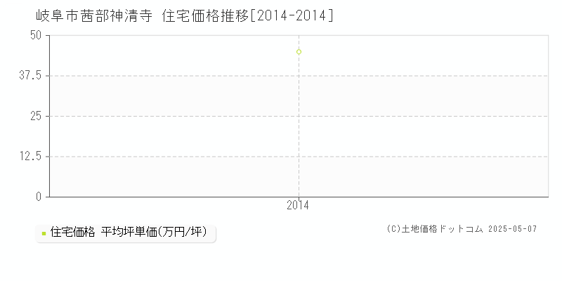 岐阜市茜部神清寺の住宅取引事例推移グラフ 