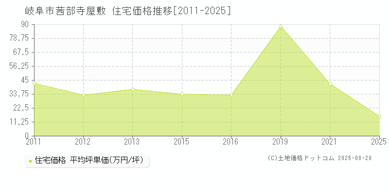 茜部寺屋敷(岐阜市)の住宅価格推移グラフ(坪単価)[2011-2025年]