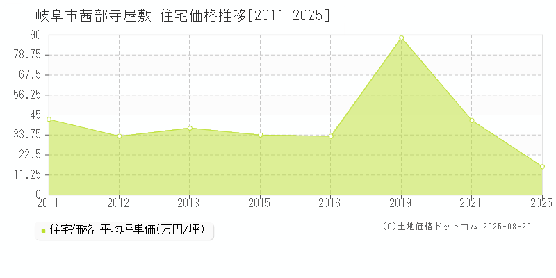 岐阜市茜部寺屋敷の住宅価格推移グラフ 