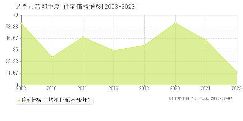 茜部中島(岐阜市)の住宅価格推移グラフ(坪単価)[2008-2023年]