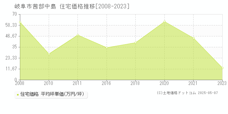 岐阜市茜部中島の住宅取引事例推移グラフ 