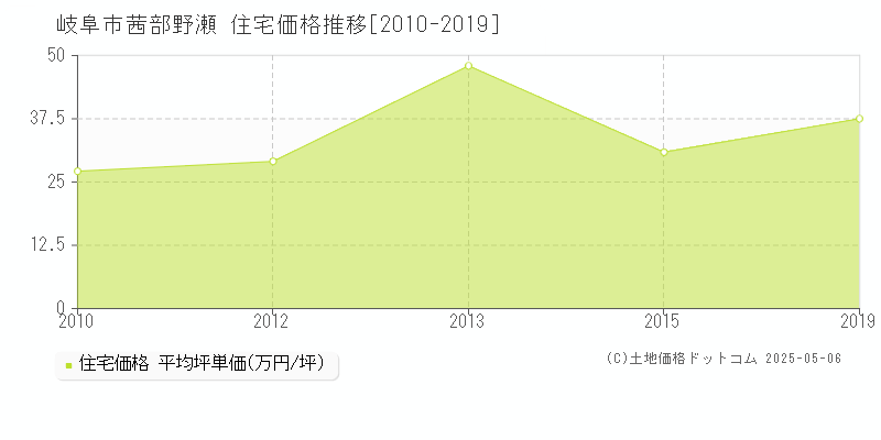 岐阜市茜部野瀬の住宅取引事例推移グラフ 