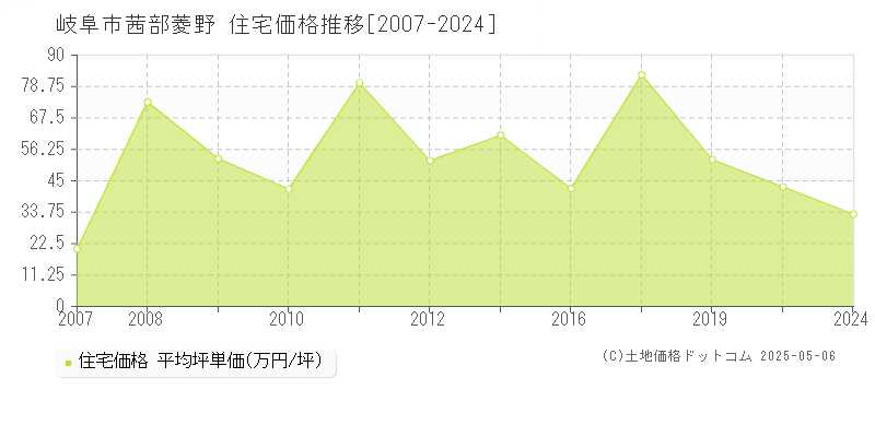 茜部菱野(岐阜市)の住宅価格推移グラフ(坪単価)[2007-2024年]