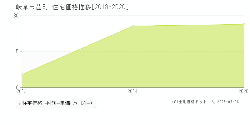 茜町(岐阜市)の住宅価格推移グラフ(坪単価)[2013-2020年]