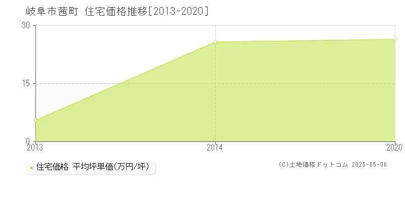 岐阜市茜町の住宅価格推移グラフ 