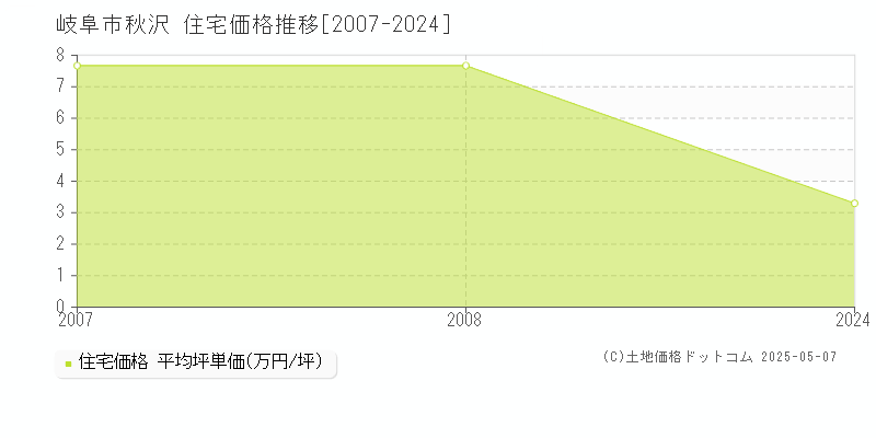 秋沢(岐阜市)の住宅価格推移グラフ(坪単価)[2007-2024年]