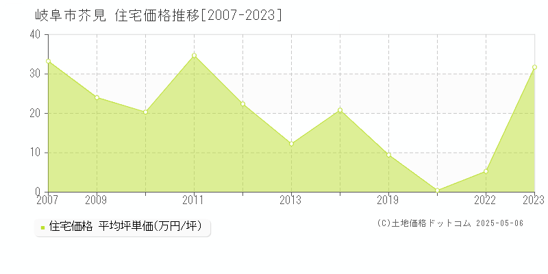 芥見(岐阜市)の住宅価格推移グラフ(坪単価)[2007-2023年]