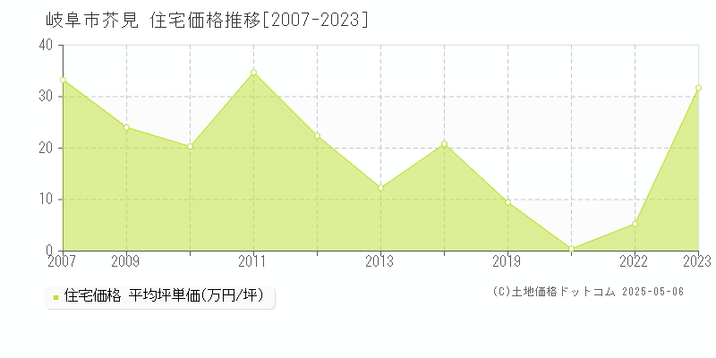 岐阜市芥見の住宅取引事例推移グラフ 