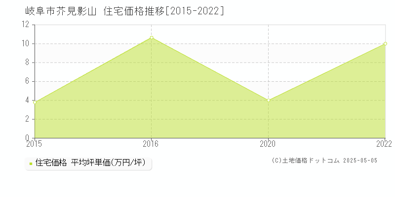 芥見影山(岐阜市)の住宅価格推移グラフ(坪単価)[2015-2022年]