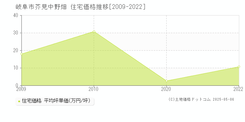 芥見中野畑(岐阜市)の住宅価格推移グラフ(坪単価)[2009-2022年]