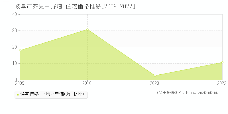 岐阜市芥見中野畑の住宅価格推移グラフ 