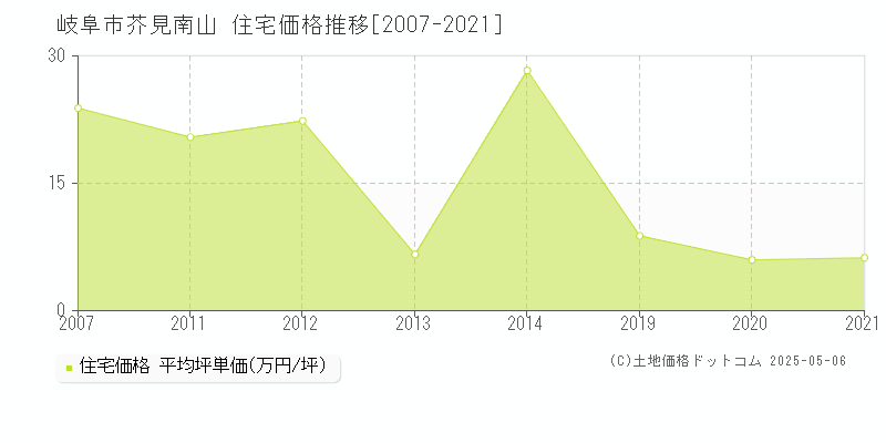 芥見南山(岐阜市)の住宅価格推移グラフ(坪単価)[2007-2021年]