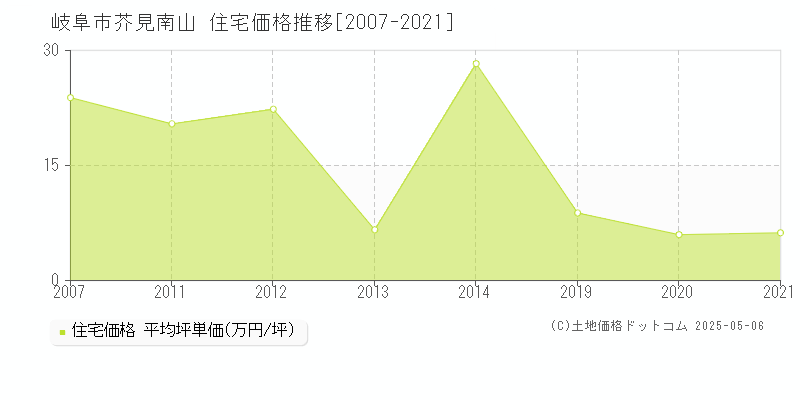 岐阜市芥見南山の住宅価格推移グラフ 