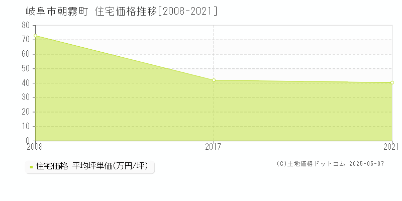 朝霧町(岐阜市)の住宅価格推移グラフ(坪単価)[2008-2021年]