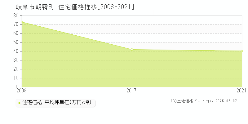 岐阜市朝霧町の住宅価格推移グラフ 