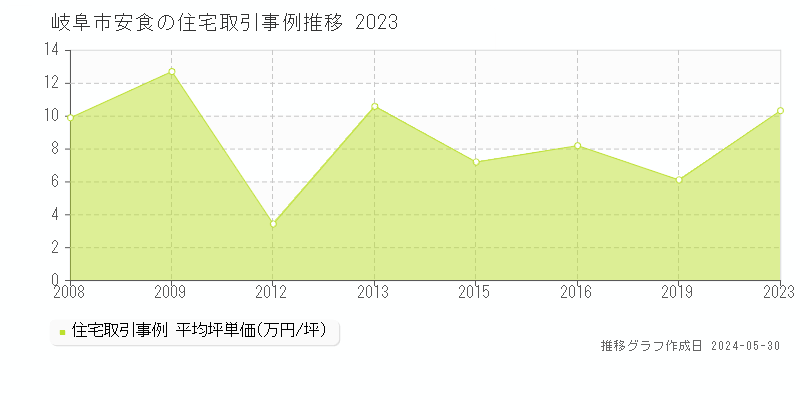 岐阜市安食の住宅価格推移グラフ 