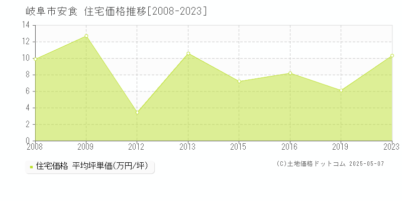 安食(岐阜市)の住宅価格推移グラフ(坪単価)[2008-2023年]