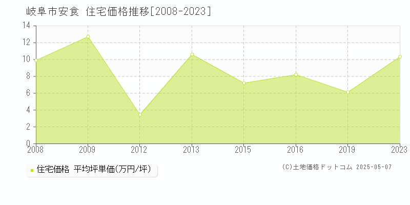 岐阜市安食の住宅価格推移グラフ 