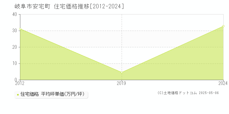 安宅町(岐阜市)の住宅価格推移グラフ(坪単価)[2012-2024年]