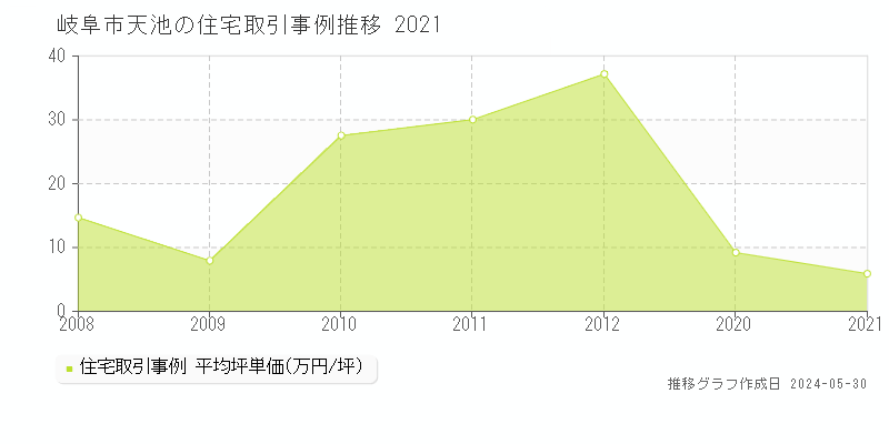 岐阜市天池の住宅価格推移グラフ 