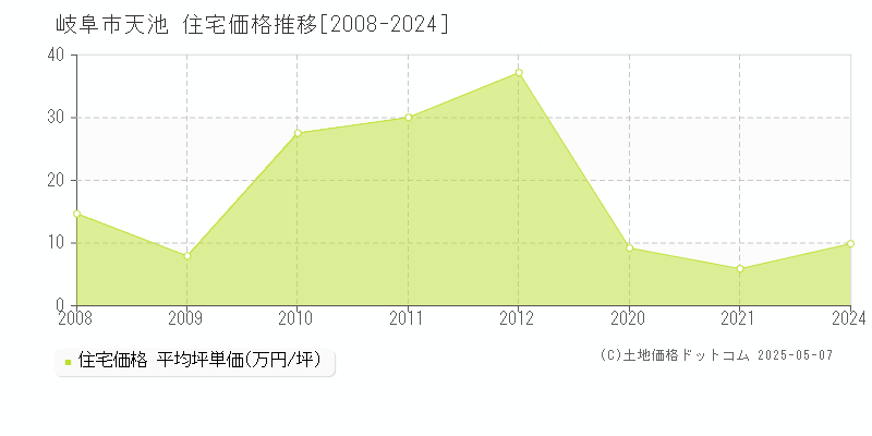 天池(岐阜市)の住宅価格推移グラフ(坪単価)[2008-2024年]