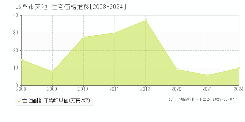 岐阜市天池の住宅価格推移グラフ 