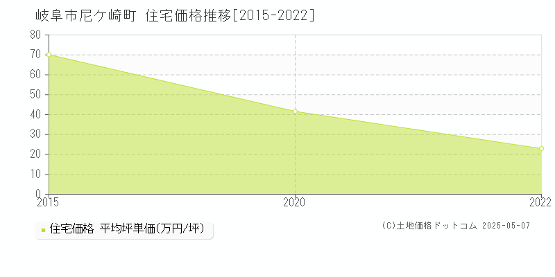 尼ケ崎町(岐阜市)の住宅価格推移グラフ(坪単価)[2015-2022年]