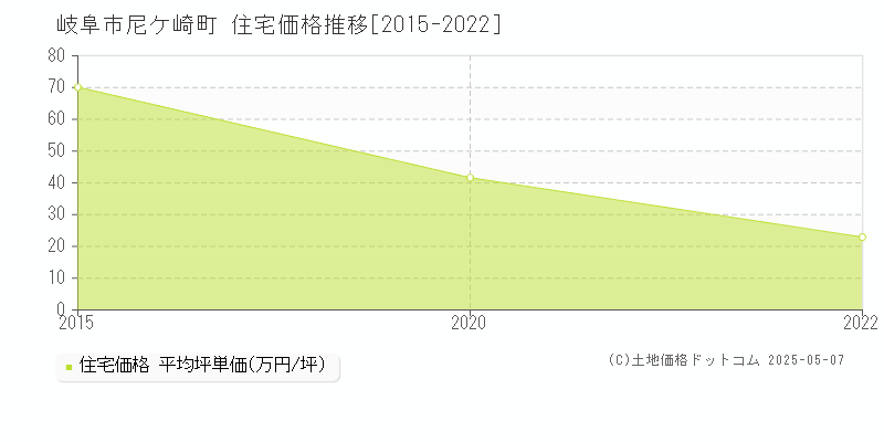 岐阜市尼ケ崎町の住宅価格推移グラフ 