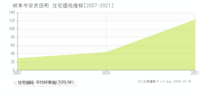 安良田町(岐阜市)の住宅価格推移グラフ(坪単価)[2007-2021年]