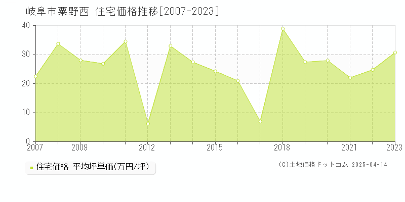 岐阜市粟野西の住宅価格推移グラフ 