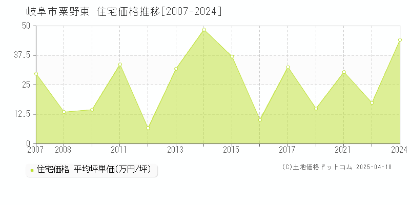 岐阜市粟野東の住宅取引事例推移グラフ 