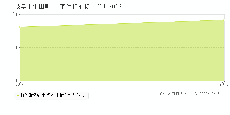 生田町(岐阜市)の住宅価格推移グラフ(坪単価)[2014-2019年]