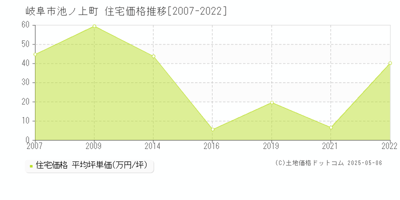 池ノ上町(岐阜市)の住宅価格推移グラフ(坪単価)[2007-2022年]