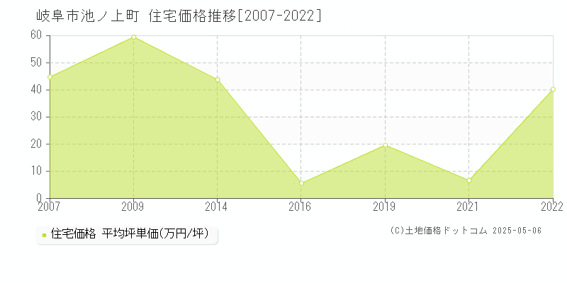 岐阜市池ノ上町の住宅価格推移グラフ 