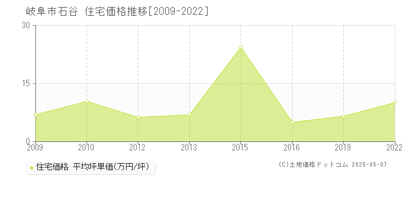 石谷(岐阜市)の住宅価格推移グラフ(坪単価)[2009-2022年]
