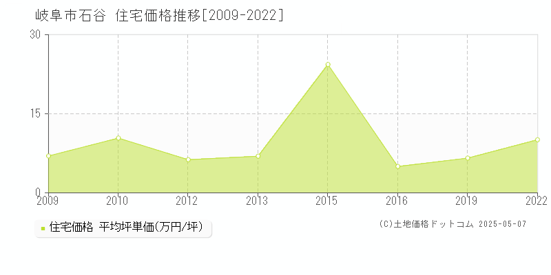 岐阜市石谷の住宅価格推移グラフ 