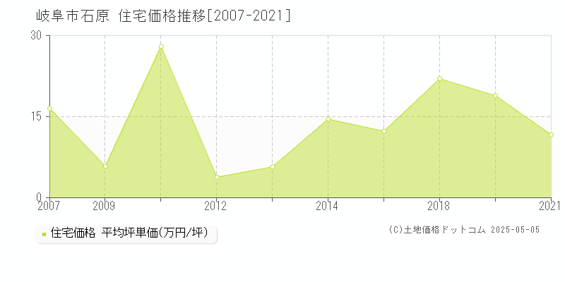 石原(岐阜市)の住宅価格推移グラフ(坪単価)[2007-2021年]
