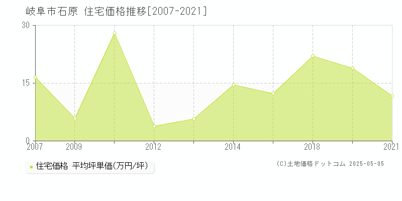 岐阜市石原の住宅価格推移グラフ 