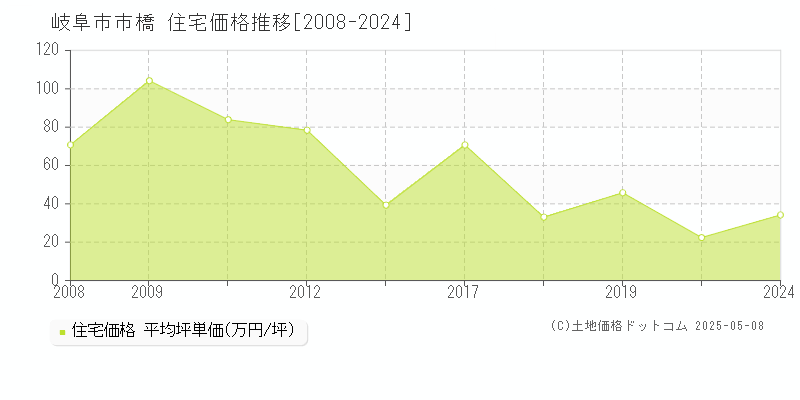 岐阜市市橋の住宅価格推移グラフ 