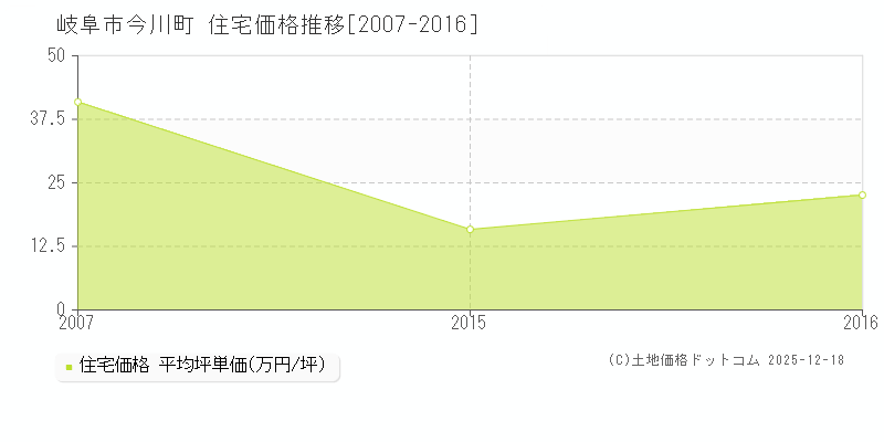 今川町(岐阜市)の住宅価格推移グラフ(坪単価)[2007-2016年]