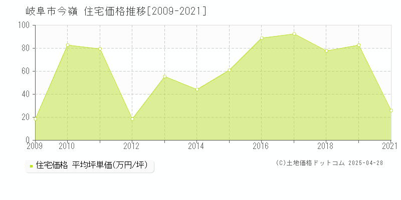 岐阜市今嶺の住宅取引事例推移グラフ 