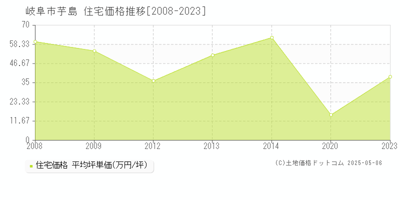 芋島(岐阜市)の住宅価格推移グラフ(坪単価)[2008-2023年]