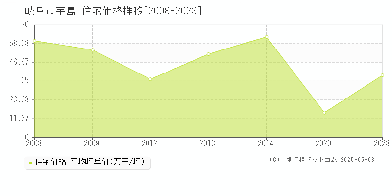 岐阜市芋島の住宅取引事例推移グラフ 