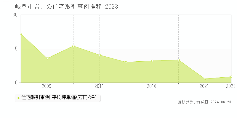 岐阜市岩井の住宅取引事例推移グラフ 
