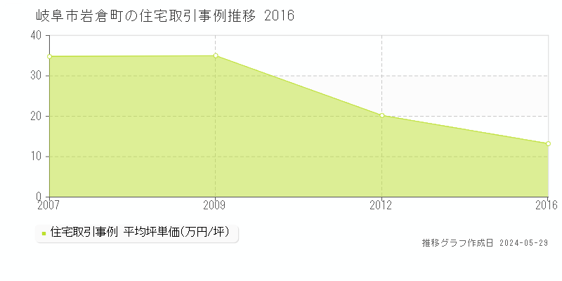 岐阜市岩倉町の住宅価格推移グラフ 