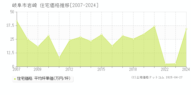 岐阜市岩崎の住宅価格推移グラフ 