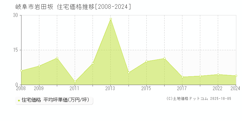 岩田坂(岐阜市)の住宅価格推移グラフ(坪単価)[2008-2024年]